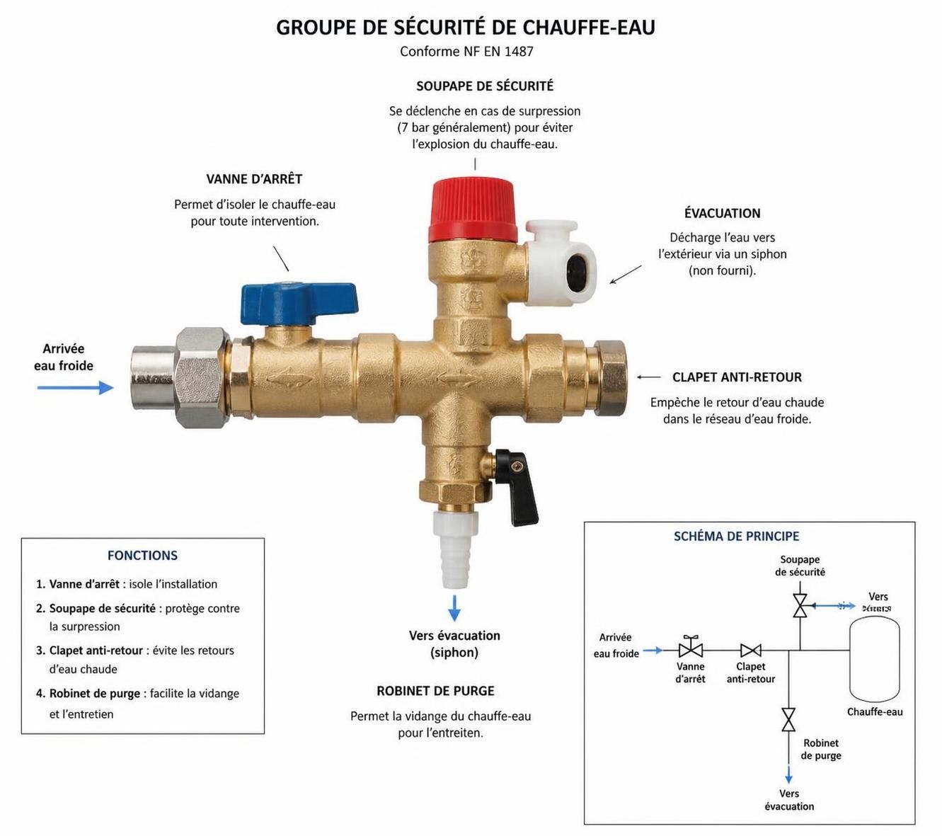 découvrez le rôle essentiel du groupe de sécurité chauffe-eau, son prix moyen et les solutions à adopter en cas de fuite pour éviter les dégâts.
